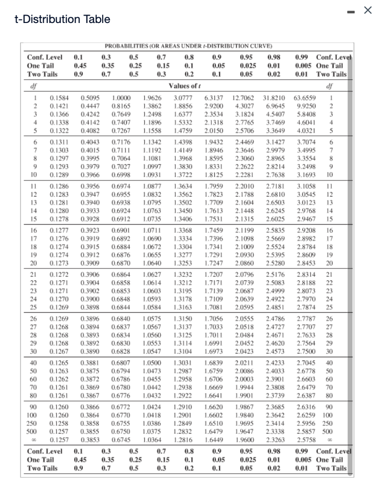 Solved The data shown below for the depende variable. y. and | Chegg.com