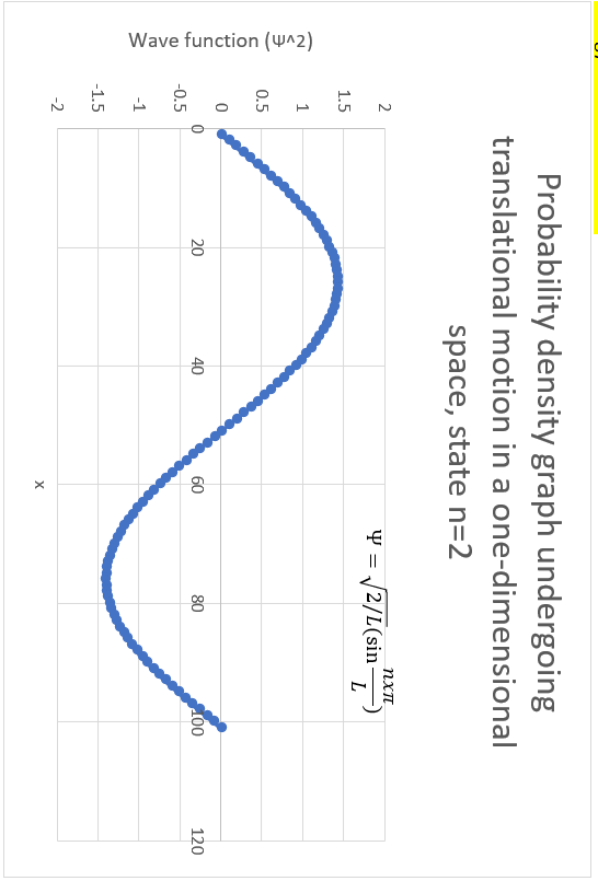 Solved Wave-function graph undergoing translational motion | Chegg.com image.