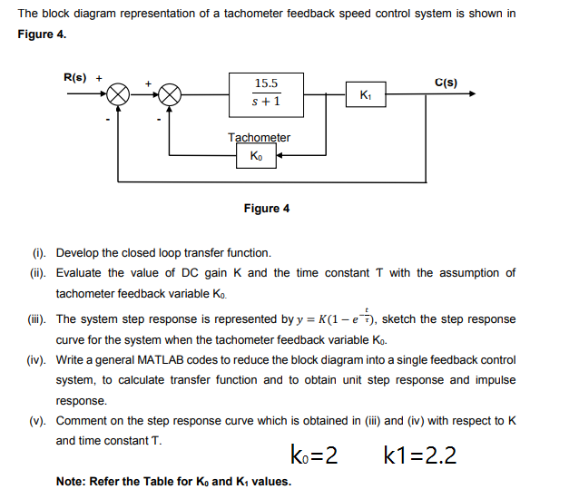 Solved The block diagram representation of a tachometer