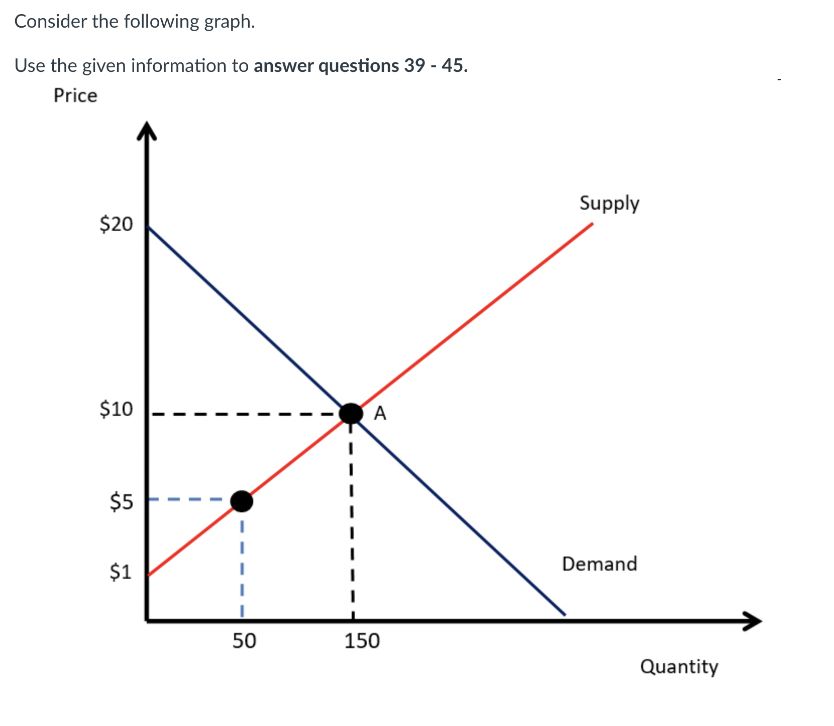 Solved Find the equilibrium price.Find the equilibrium
