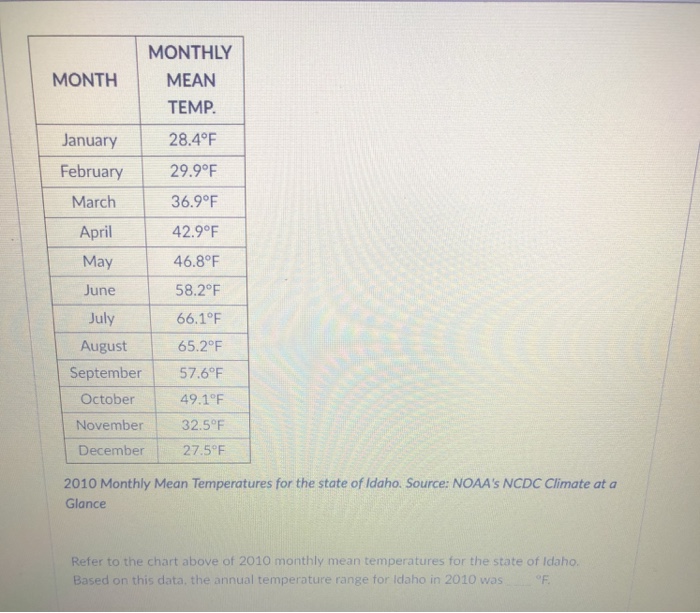 solved-monthly-month-mean-temp-january-28-4-f-february29-9-f-chegg