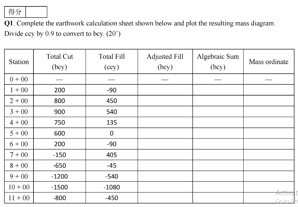 ??
Q1. Complete the earthwork calculation sheet shown below and plot the resulting mass diagram.
Divide ccy by 0.9 to convert