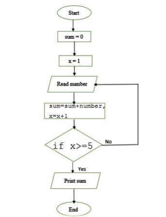 Solved See the flowchart and answer the following questions: | Chegg.com