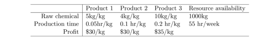 Solved A chemical plant makes three major products on a | Chegg.com