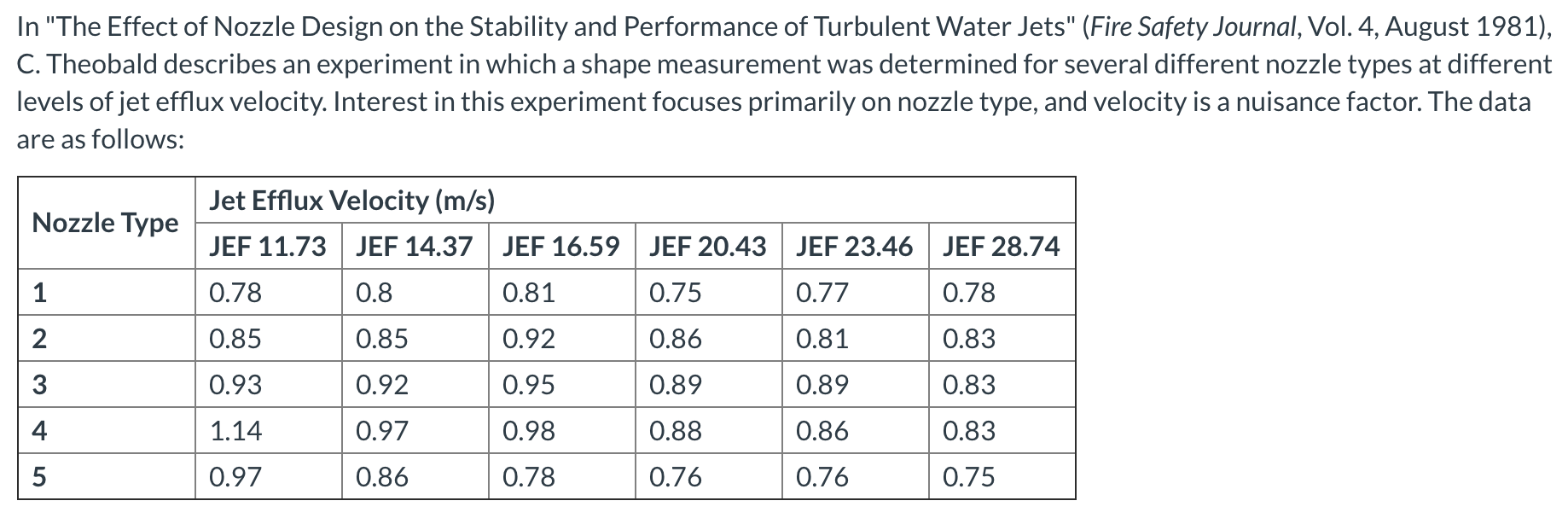 In "The Effect of Nozzle Design on the Stability and | Chegg.com