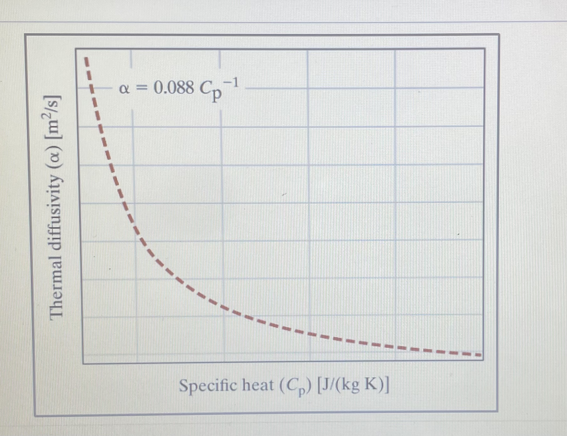 Solved a. What are the units of the constant 0.088 ?