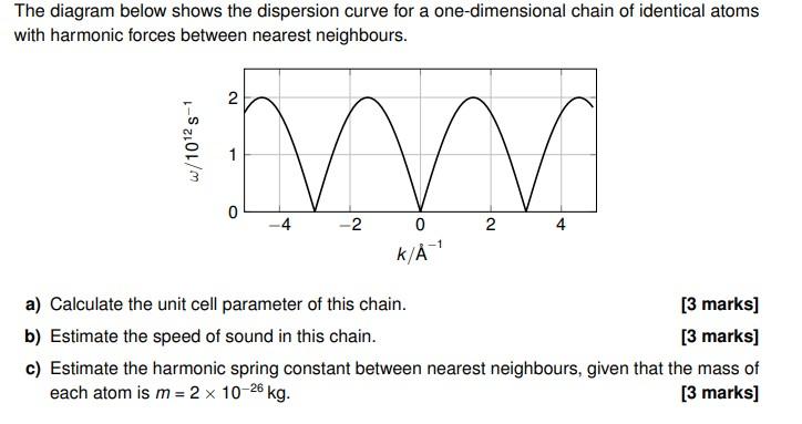 Solved The diagram below shows the dispersion curve for a | Chegg.com