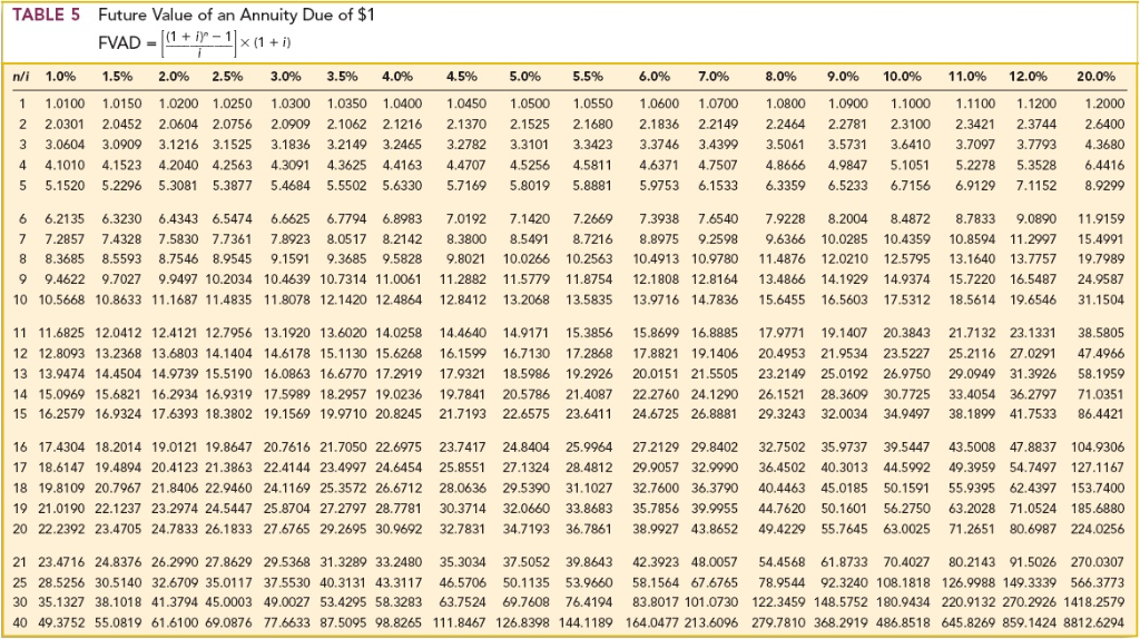 Solved TABLE 6 Present Value of an Annuity Due | Chegg.com