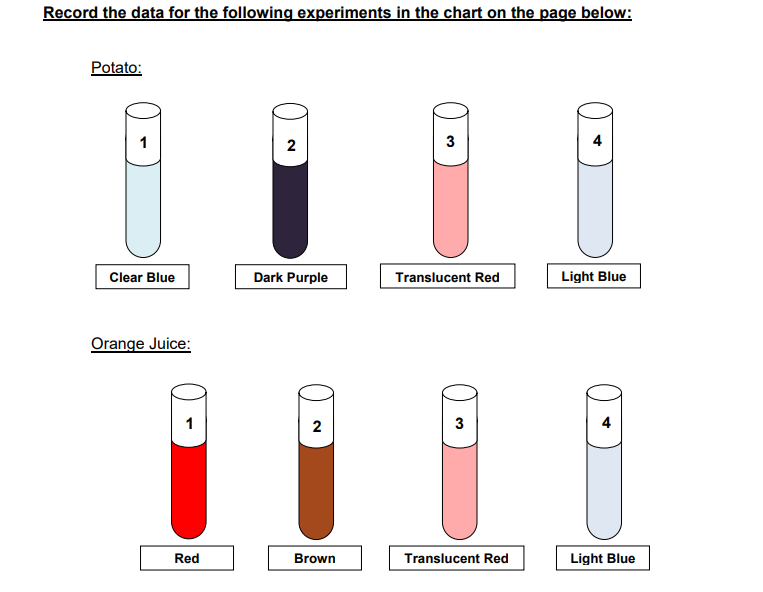 Solved Experimental Design The following indicators were