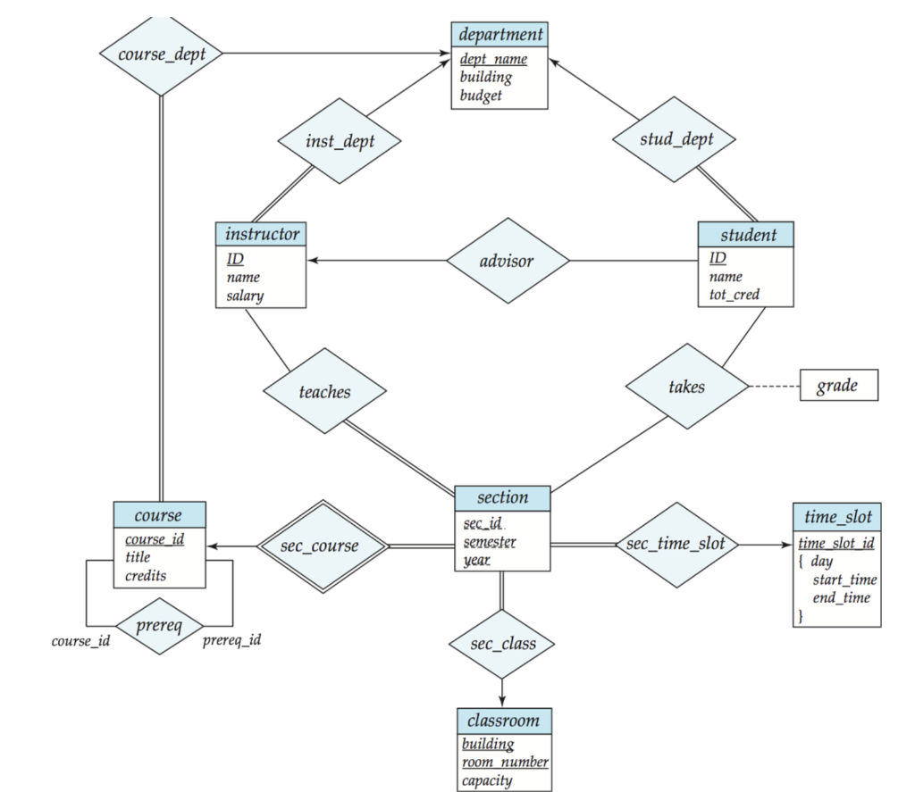 Solved course_dept department dept name building budget | Chegg.com