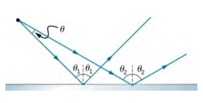 Solved Geometry of reflection: consider the two light rays | Chegg.com