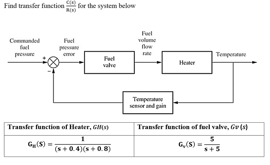 Solved Find transfer function C(S) for the system below R(S) | Chegg.com