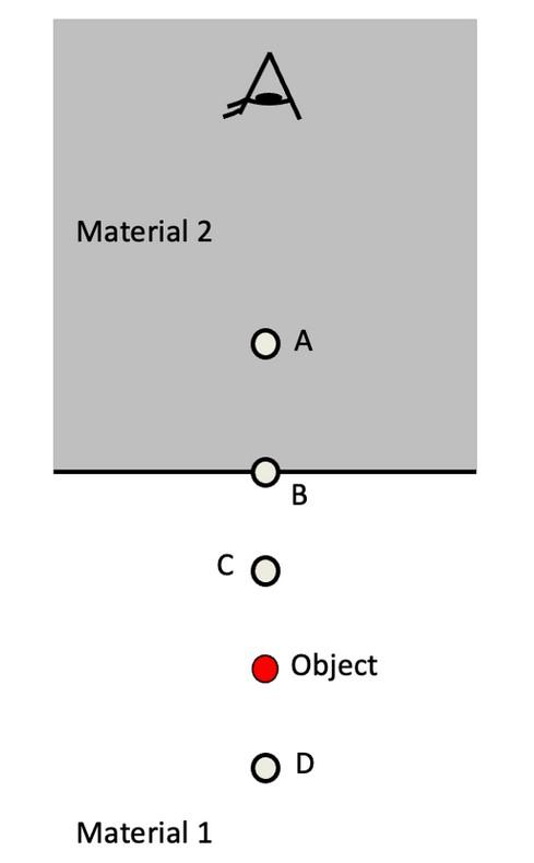 Solved An object is embedded in material 1. You are in | Chegg.com
