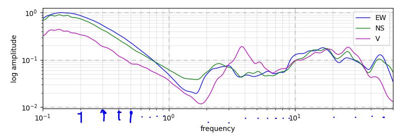 Solved Can someone please just explain the log scale to me. | Chegg.com