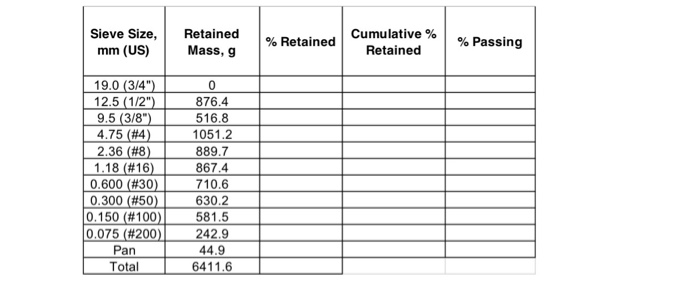 Solved Sieve Size, Retained mm (US) Mass, g % Retained | | Chegg.com