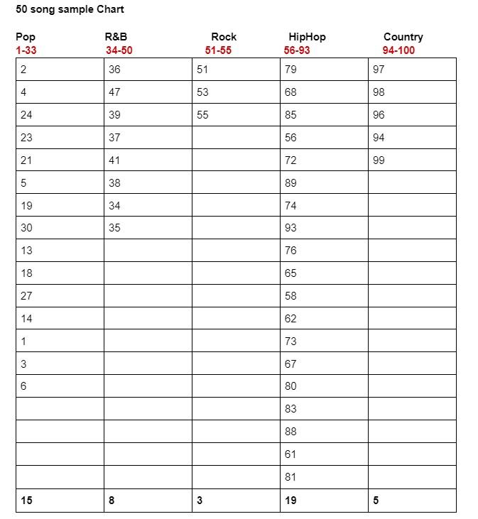 50 Song Sample Chart Pop 1-33 R&B 34-50 Rock 51-55 | Chegg.com