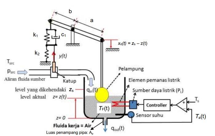 A control of fluid level and temperature in a | Chegg.com