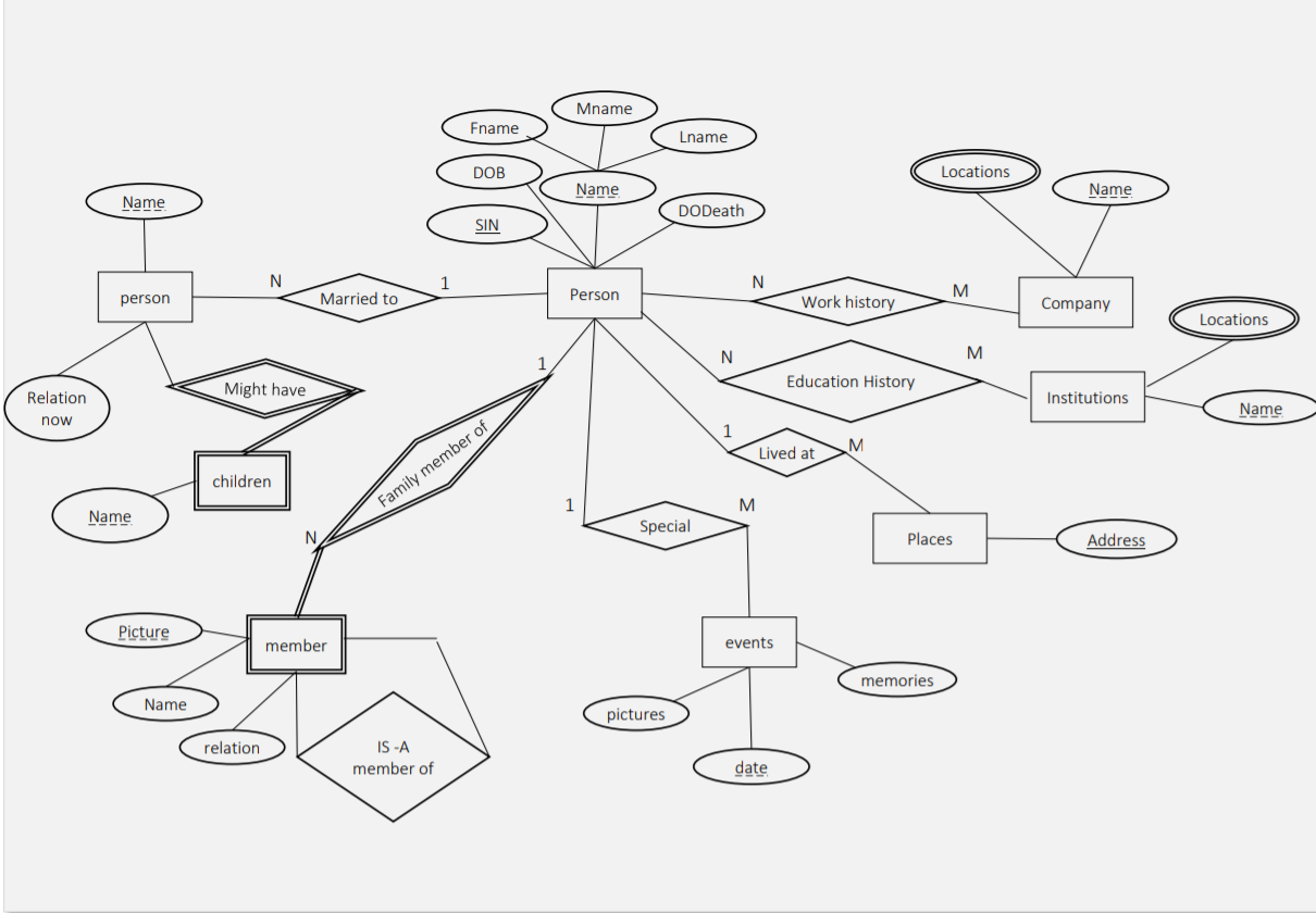 Map this diagram to a Relational Schema . Your | Chegg.com