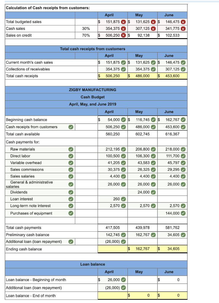 Solved The management of Zigby Manufacturing prepared the | Chegg.com