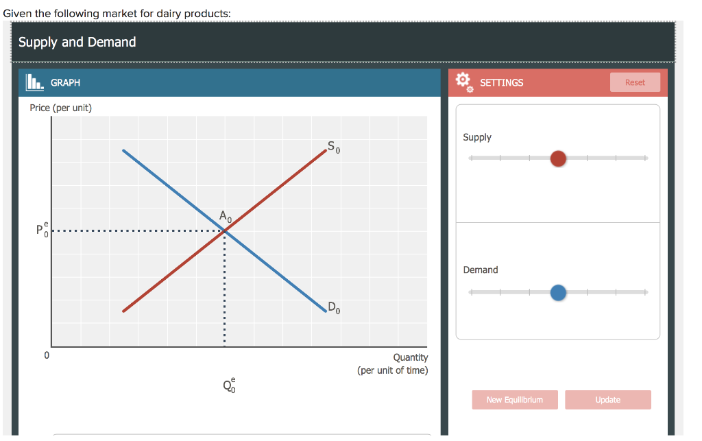 Solved Given the following market for dairy products Supply