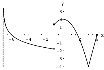 Solved Consider the following graph of the function y = | Chegg.com