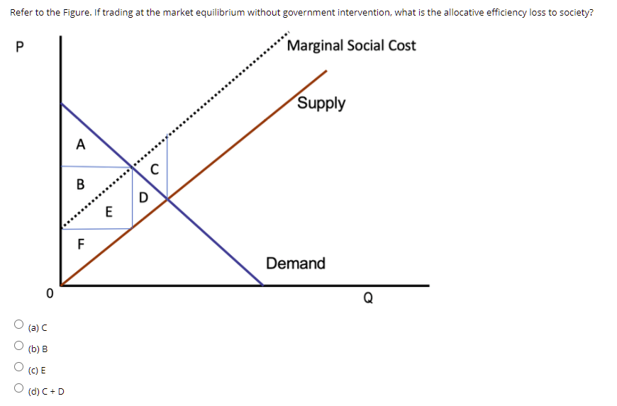 Solved Refer to the Figure. If trading at the market | Chegg.com