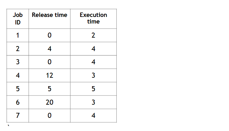 Solved [10 points] The following task graph shows the | Chegg.com