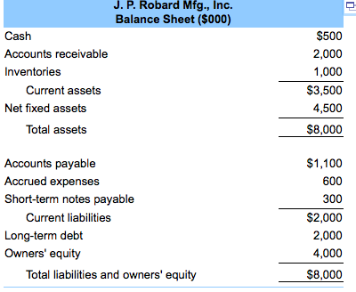 Solved (Calculating financial ratios) The balance sheet and | Chegg.com