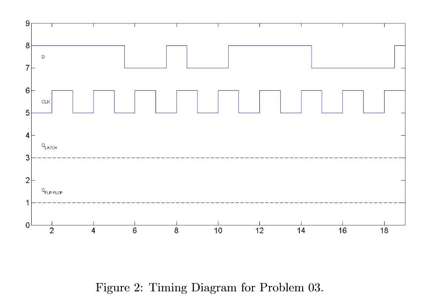 Solved Problem 03 Latch and FlipFlop Timing Diagrams