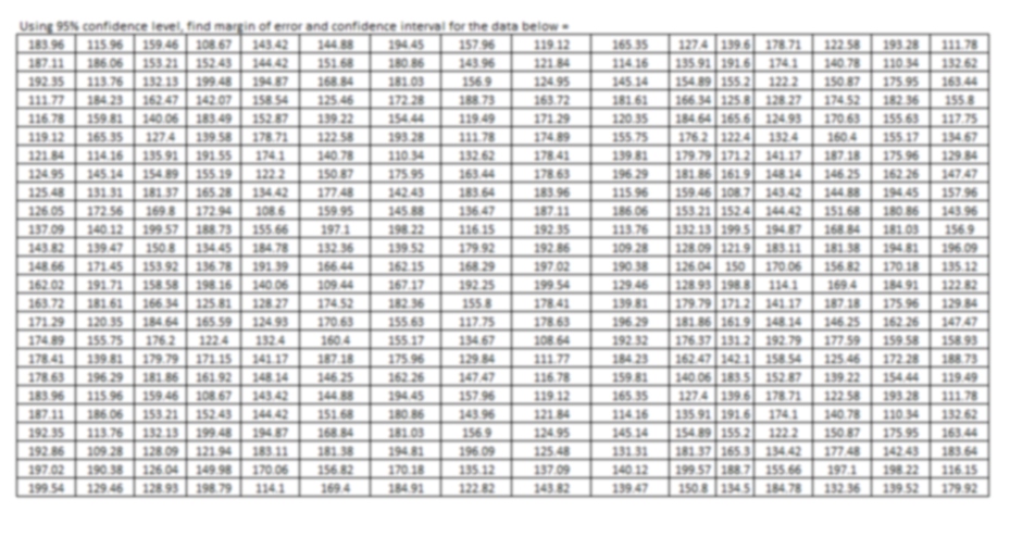 Solved Using 95s confidence level, find margin of emor and | Chegg.com