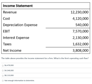 Solved Income Statement Revenue Cost Depreciation Expense | Chegg.com