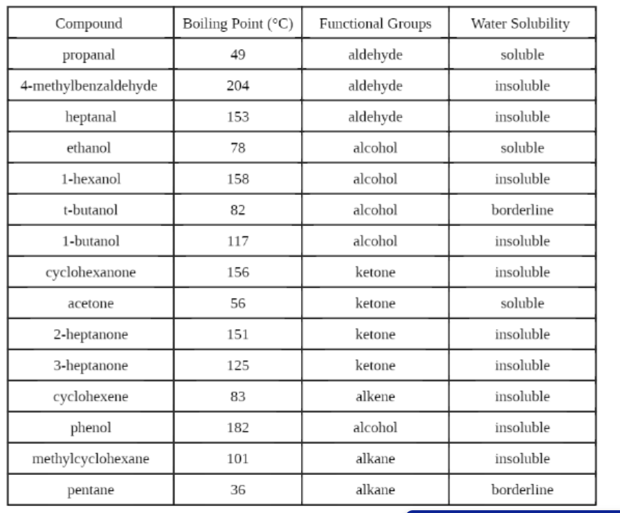 Order Of Boiling Point In Organic Compounds