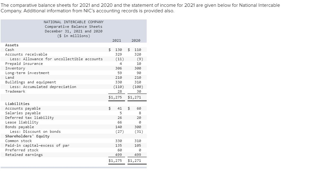 Solved The comparative balance sheets for 2021 and 2020 and