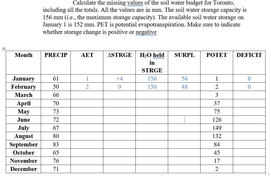 Solved Calculate the missing values of the soil water budget | Chegg.com