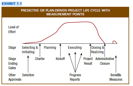 project life cycle examples