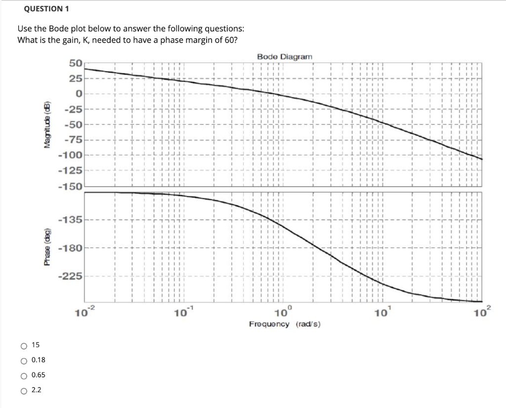 Solved QUESTION 1 Use The Bode Plot Below To Answer The | Chegg.com