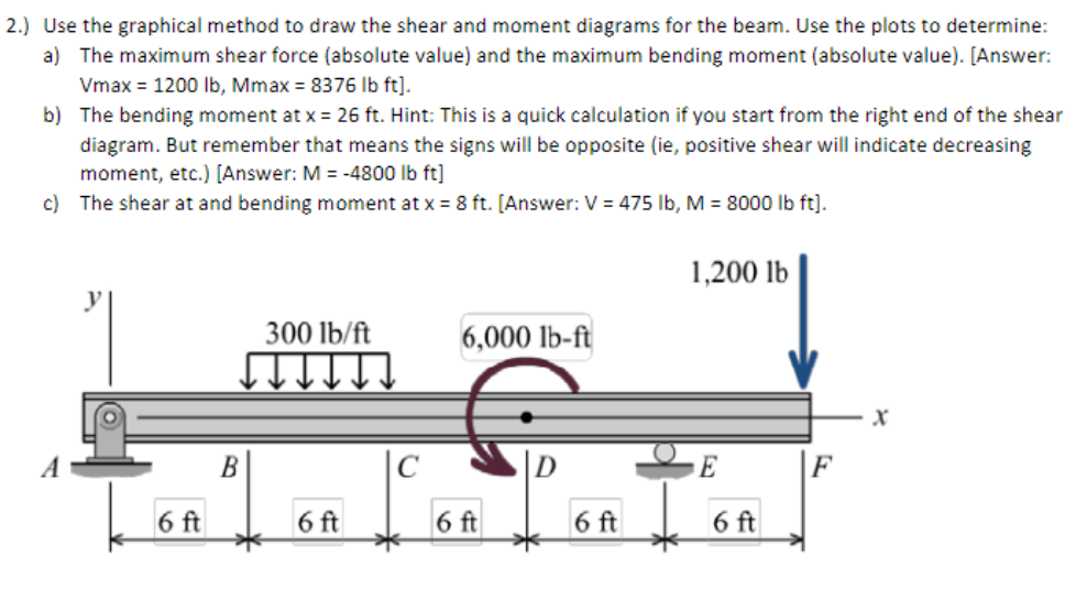 Solved 2.) ﻿use The Graphical Method To Draw The Shear And 