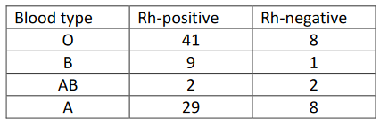 Solved People have one of four different blood types – O, A, | Chegg.com