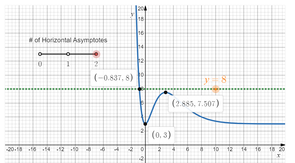 Solved On the graph of the function f(x), shown below in | Chegg.com