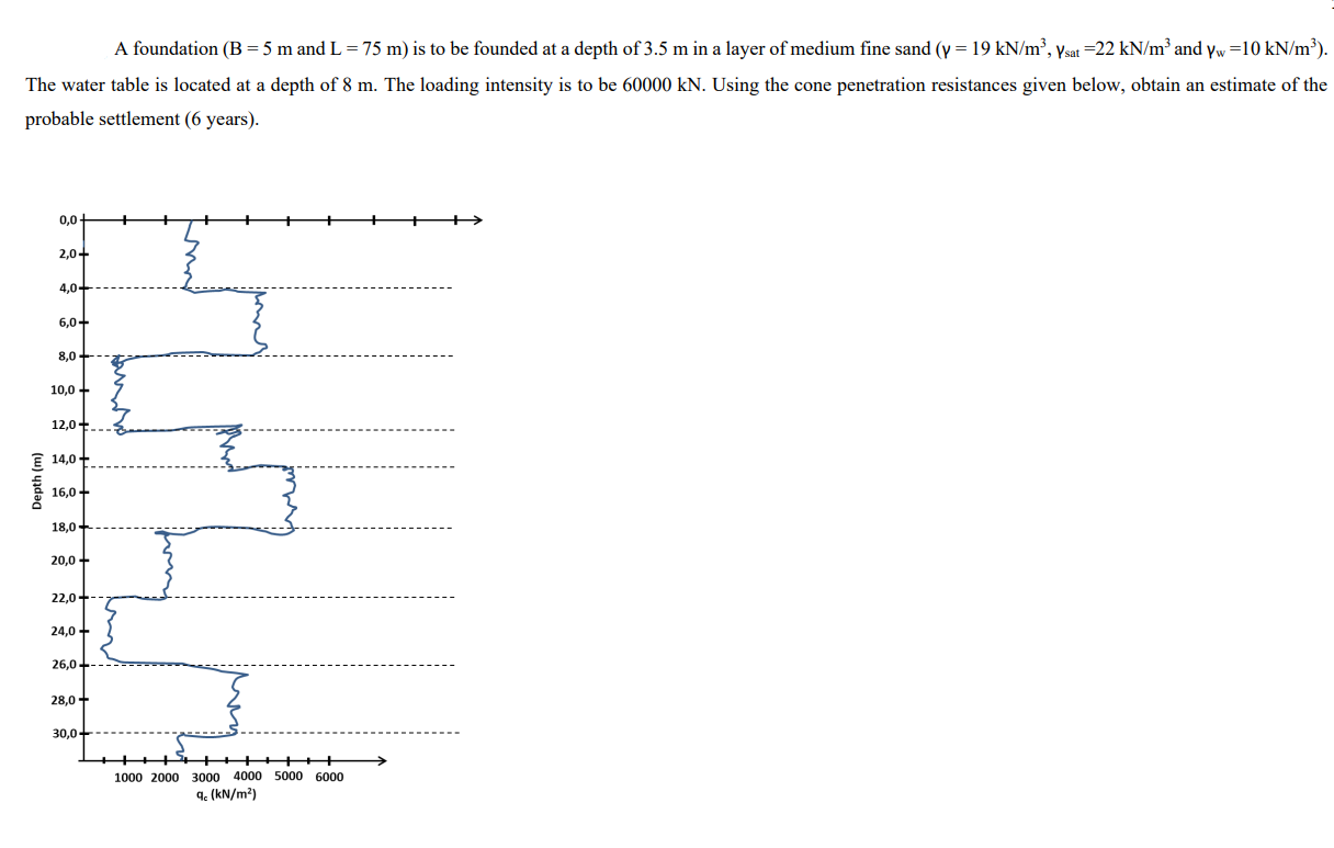 Solved A Foundation (B=5 M And L=75 M) Is To Be Founded At A | Chegg.com