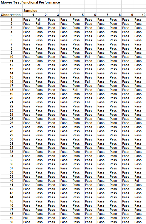 Solved 1. For the mower test data, what distribution might | Chegg.com