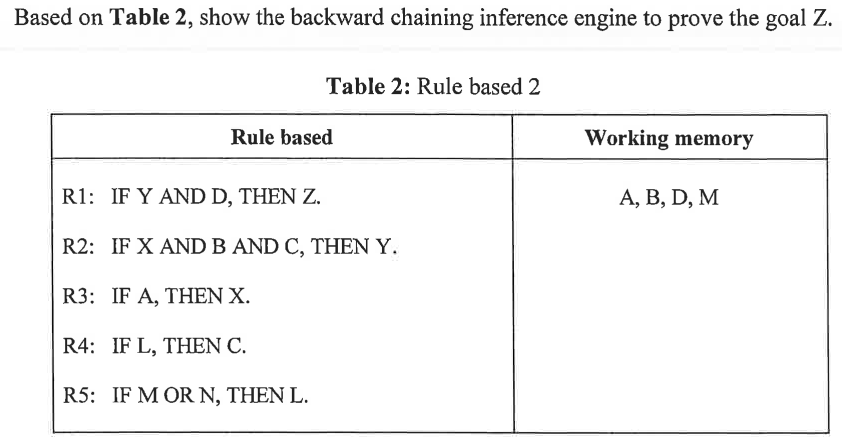 Solved Based on Table 1, show the forward chaining inference | Chegg.com