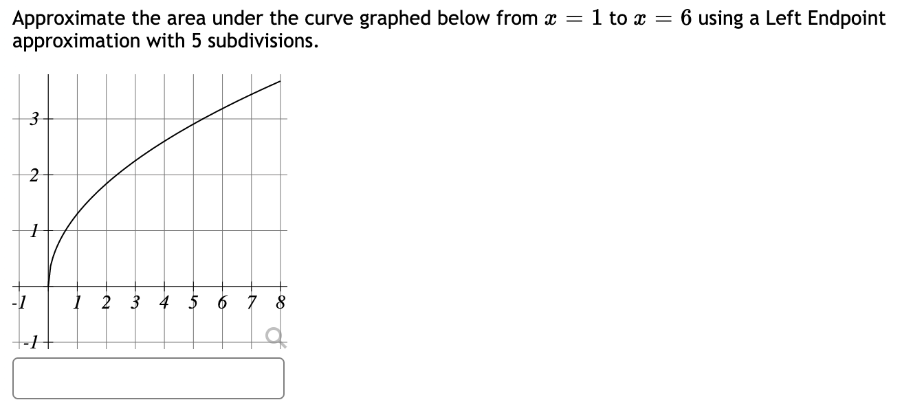 Solved Approximate the area under the curve graphed below | Chegg.com