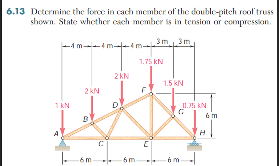 Solved 6.13 Determine the force in each member of the | Chegg.com