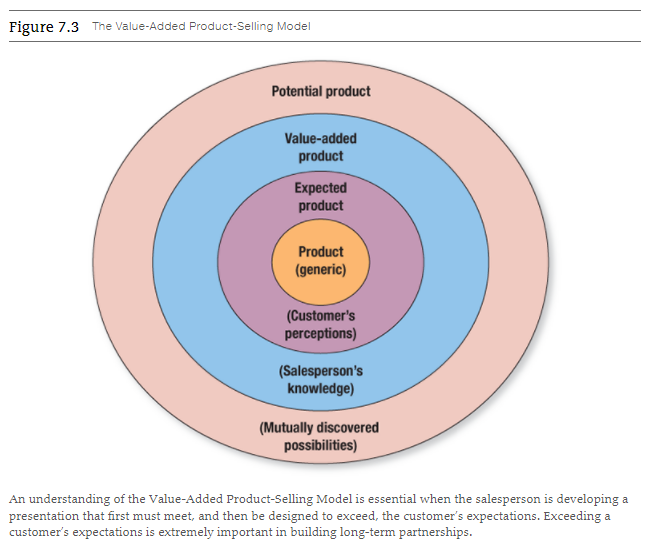 solved-figure-7-3-the-value-added-product-selling-model-chegg