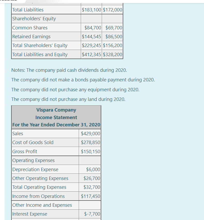 Solved The balance sheet and income statement for Vispara | Chegg.com