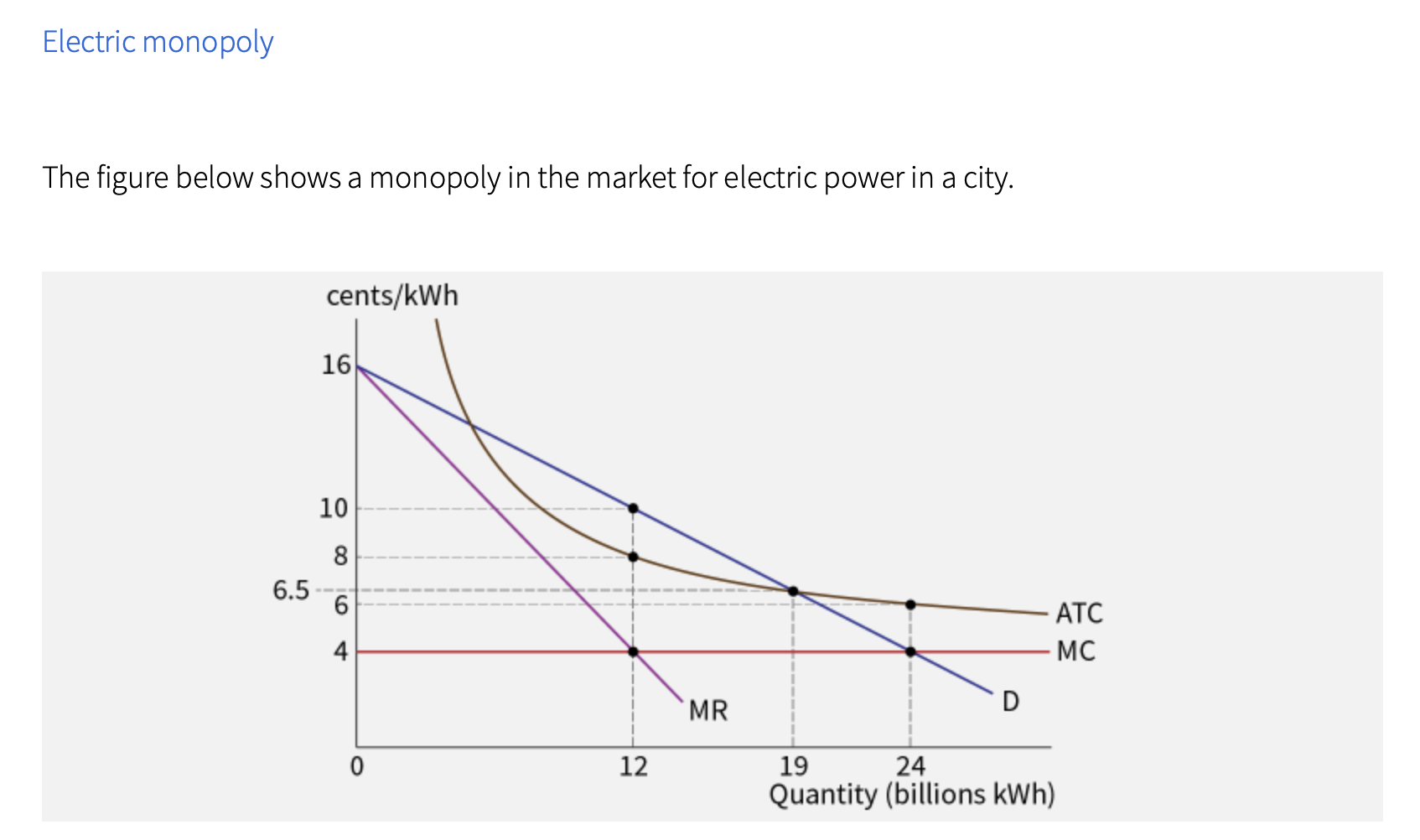 Solved Electric monopoly The figure below shows a monopoly