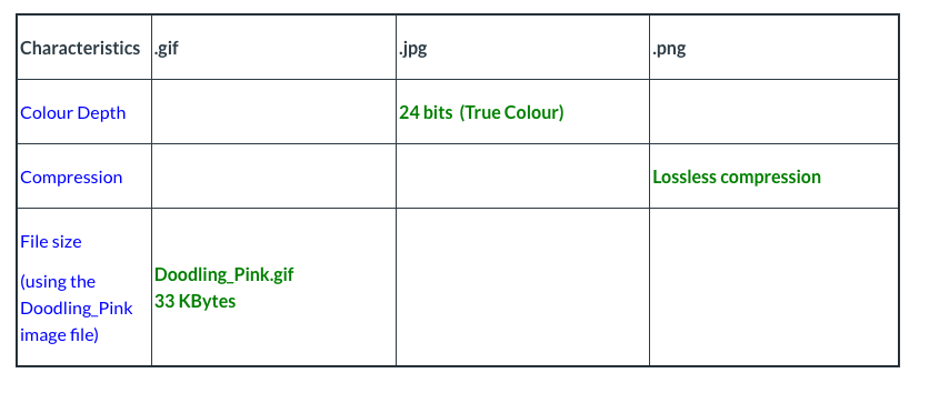 Solved Characteristics gif .jpg .png Colour Depth 24 bits | Chegg.com