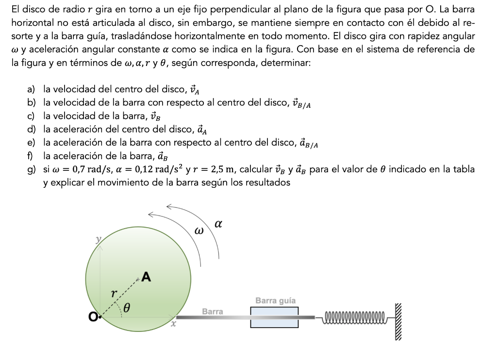 El disco de radio r gira en torno a un eje fijo perpendicular al plano de la figura que pasa por O. La barra horizontal no es