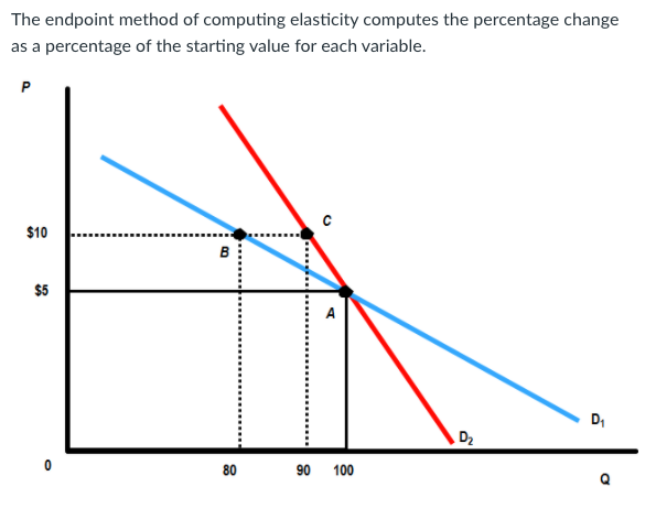 normal goods and inferior goods - geeksforgeeks Images... Solved The endpoint method of computing elasticity computes | Chegg.com